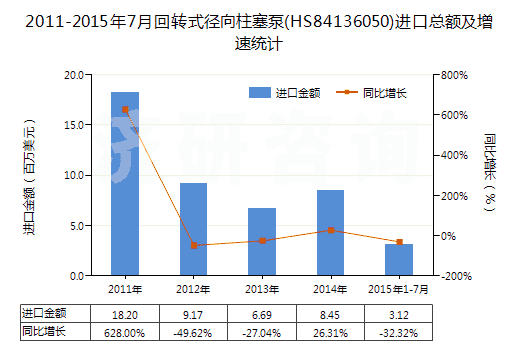 2011-2015年7月回轉(zhuǎn)式徑向柱塞泵(HS84136050)進(jìn)口總額及增速統(tǒng)計(jì) 2011-2015年7月回轉(zhuǎn)式徑向柱塞泵(HS84136050)進(jìn)口總額及增速統(tǒng)計(jì)